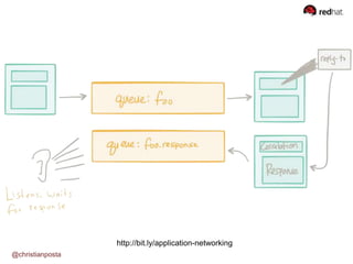 @christianposta
http://bit.ly/application-networking
 