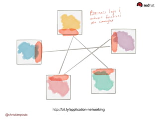 @christianposta
http://bit.ly/application-networking
 