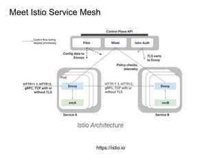 Meet Istio Service Mesh
https://istio.io
 