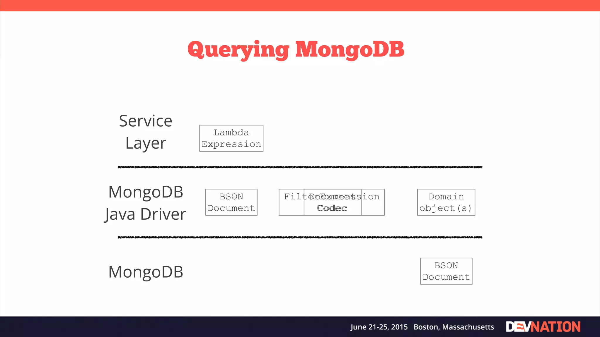 Querying MongoDB Service Layer Lambda Expression MongoDB Java Driver BSON Document MongoDB FilterExpression Codec BSON Document Domain object(s) Document Codec 