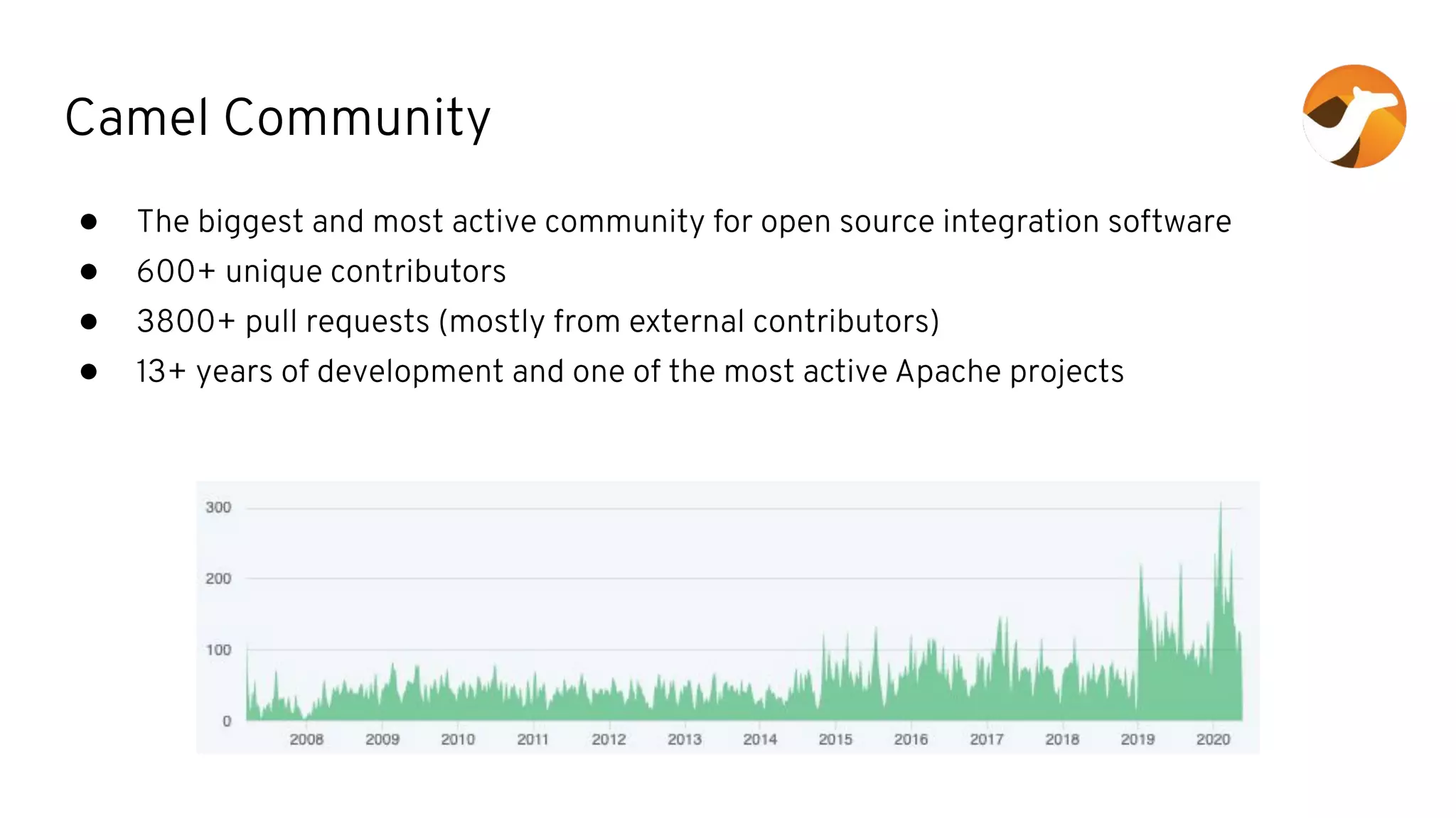 Camel Community
● The biggest and most active community for open source integration software
● 600+ unique contributors
● 3800+ pull requests (mostly from external contributors)
● 13+ years of development and one of the most active Apache projects
 