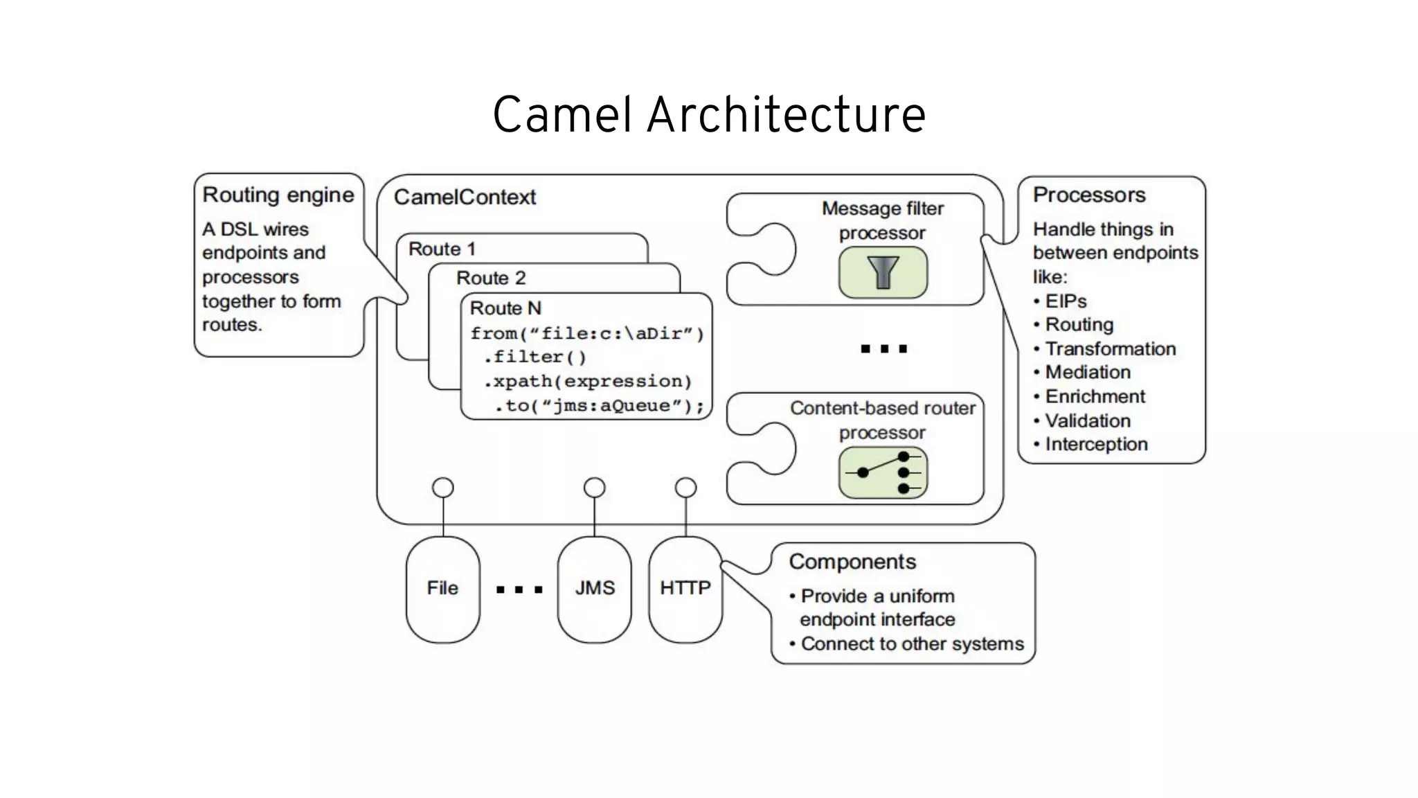 Camel Architecture
 