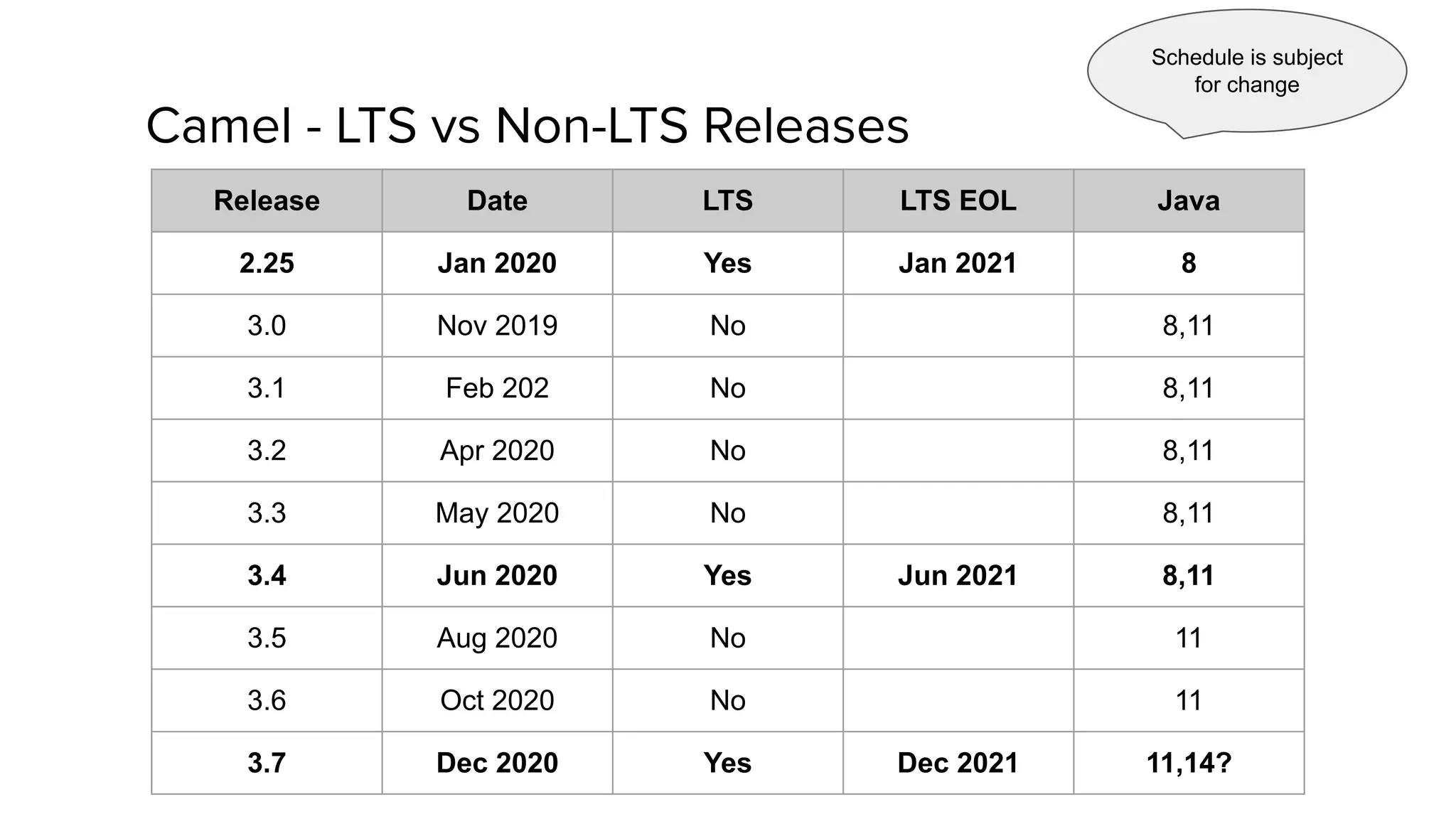 Camel - LTS vs Non-LTS Releases
Release Date LTS LTS EOL Java
2.25 Jan 2020 Yes Jan 2021 8
3.0 Nov 2019 No 8,11
3.1 Feb 202 No 8,11
3.2 Apr 2020 No 8,11
3.3 May 2020 No 8,11
3.4 Jun 2020 Yes Jun 2021 8,11
3.5 Aug 2020 No 11
3.6 Oct 2020 No 11
3.7 Dec 2020 Yes Dec 2021 11,14?
Schedule is subject
for change
 