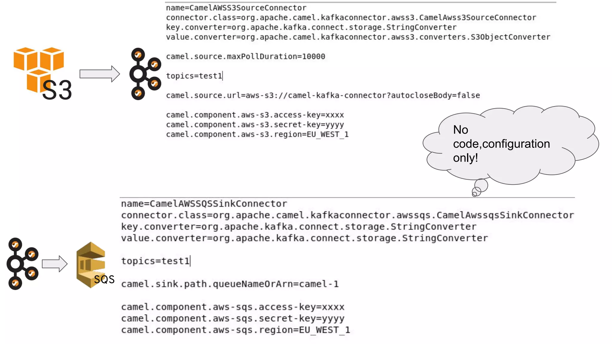 SQS
No
code,configuration
only!
 