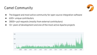Camel Community
● The biggest and most active community for open source integration software
● 600+ unique contributors
● 3800+ pull requests (mostly from external contributors)
● 13+ years of development and one of the most active Apache projects
 