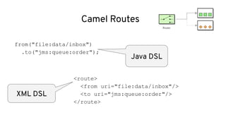 Camel Routes
from("file:data/inbox")
.to("jms:queue:order");
<route>
<from uri="file:data/inbox"/>
<to uri="jms:queue:order"/>
</route>
Java DSL
XML DSL
 