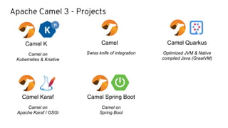 Apache Camel 3 - Projects
Camel Quarkus
Optimized JVM & Native
compiled Java (GraalVM)
Camel K
Camel on
Kubernetes & Knative
Camel
Swiss knife of integration
Camel Spring Boot
Camel on
Spring Boot
Camel Karaf
Camel on
Apache Karaf / OSGi
 