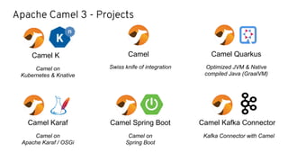 Apache Camel 3 - Projects
Camel Quarkus
Optimized JVM & Native
compiled Java (GraalVM)
Camel K
Camel on
Kubernetes & Knative
Camel
Swiss knife of integration
Camel Spring Boot
Camel on
Spring Boot
Camel Karaf
Camel on
Apache Karaf / OSGi
Camel Kafka Connector
Kafka Connector with Camel
 