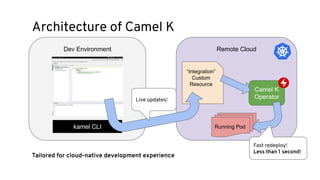 Architecture of Camel K
Dev Environment Remote Cloud
kamel CLI
Camel K
Operator
“Integration”
Custom
Resource
Running Pod
Live updates!
Fast redeploy!
Less than 1 second!
Tailored for cloud-native development experience
 