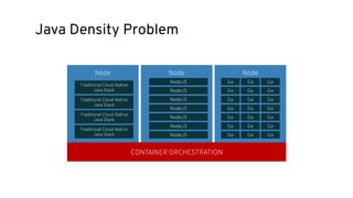 Java Density Problem
CONTAINER ORCHESTRATION
Node Node Node
Traditional Cloud-Native
Java Stack
Traditional Cloud-Native
Java Stack
Traditional Cloud-Native
Java Stack
Traditional Cloud-Native
Java Stack
NodeJS
NodeJS
NodeJS
NodeJS
NodeJS
NodeJS
NodeJS
Go Go Go
Go Go Go
Go Go Go
Go Go Go
Go Go Go
Go Go Go
Go Go Go
https://developers.redhat.com/blog/2017/03/14/java-inside-docker/
 