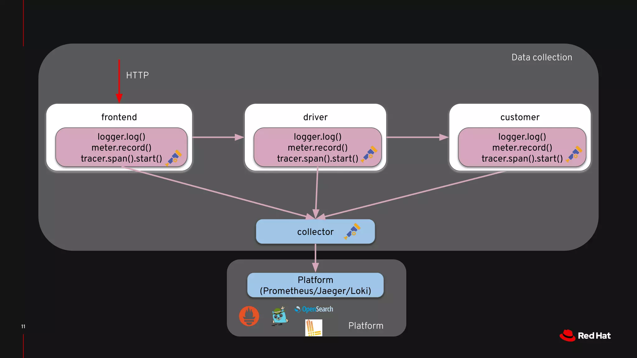 11
frontend
logger.log()
meter.record()
tracer.span().start()
driver
logger.log()
meter.record()
tracer.span().start()
collector
customer
logger.log()
meter.record()
tracer.span().start()
HTTP
Platform
(Prometheus/Jaeger/Loki)
Data collection
Platform
 