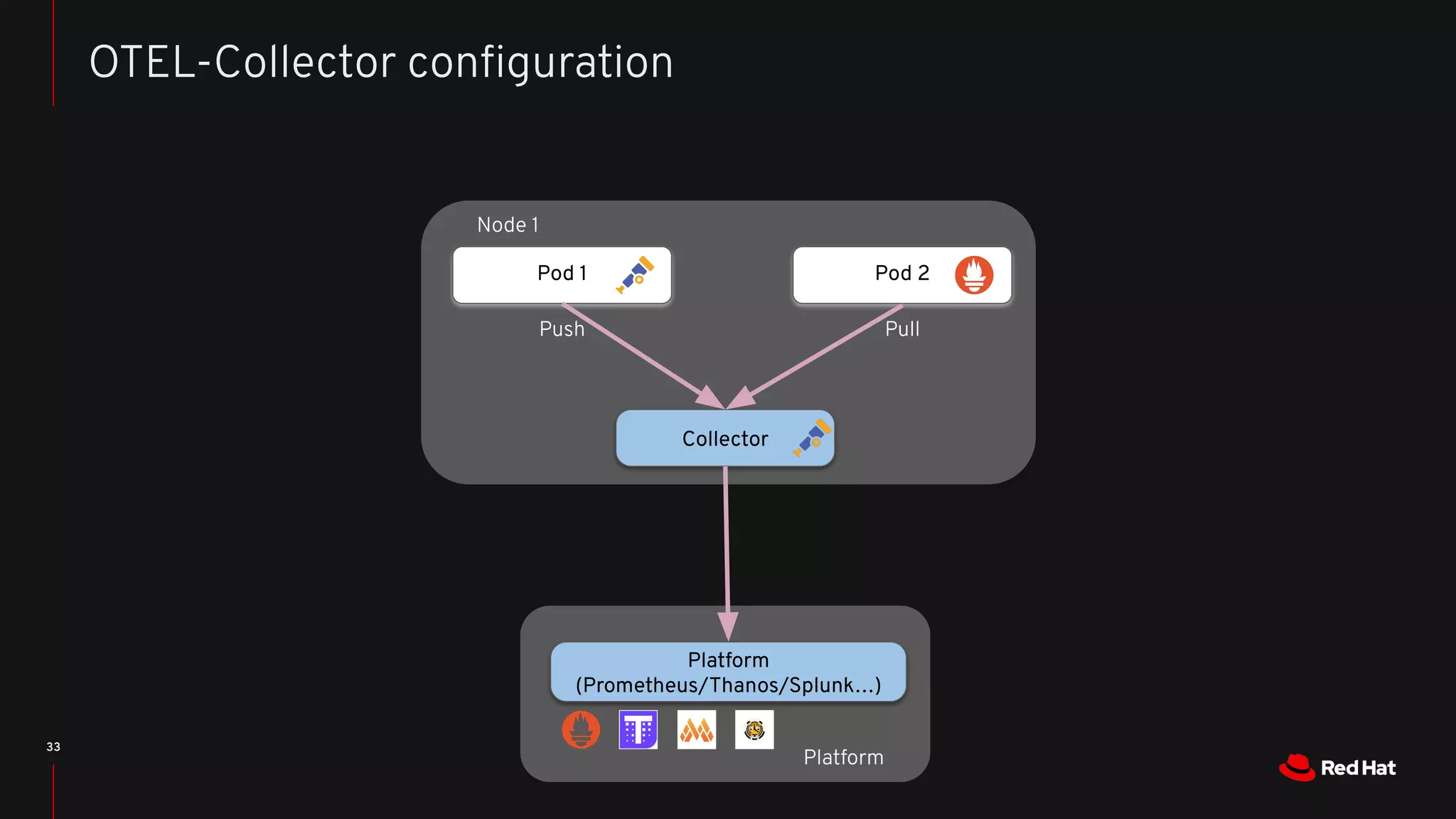 33
Collector
Platform
(Prometheus/Thanos/Splunk…)
Platform
Pod 2
Node 1
OTEL-Collector conﬁguration
Pod 1
Pull
Push
 