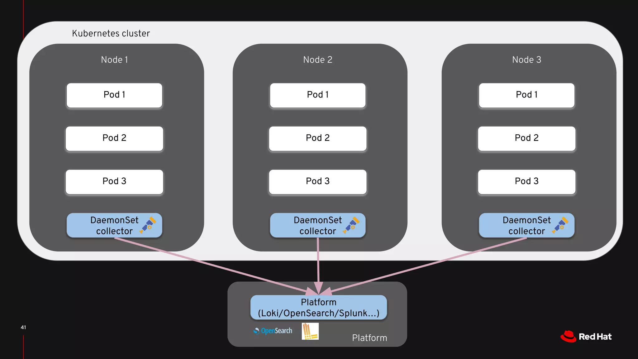 41
DaemonSet
collector
Platform
(Loki/OpenSearch/Splunk…)
Platform
Pod 1
Node 1
Pod 2
Pod 3
DaemonSet
collector
Pod 1
Node 2
Pod 2
Pod 3
DaemonSet
collector
Pod 1
Node 3
Pod 2
Pod 3
Kubernetes cluster
 