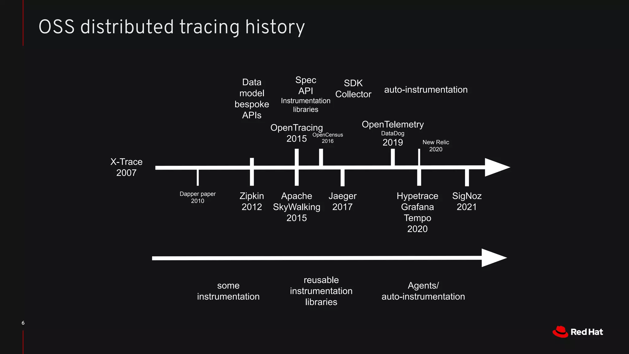 6
OSS distributed tracing history
X-Trace
2007
Dapper paper
2010
Zipkin
2012
OpenTracing
2015
Jaeger
2017
OpenTelemetry
DataDog
2019 New Relic
2020
OpenCensus
2016
Hypetrace
Grafana
Tempo
2020
SigNoz
2021
Apache
SkyWalking
2015
Data
model
bespoke
APIs
SDK
Collector auto-instrumentation
Spec
API
Instrumentation
libraries
some
instrumentation
reusable
instrumentation
libraries
Agents/
auto-instrumentation
 