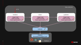 11
frontend
logger.log()
meter.record()
tracer.span().start()
driver
logger.log()
meter.record()
tracer.span().start()
collector
customer
logger.log()
meter.record()
tracer.span().start()
HTTP
Platform
(Prometheus/Jaeger/Loki)
Data collection
Platform
 