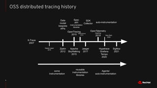 6
OSS distributed tracing history
X-Trace
2007
Dapper paper
2010
Zipkin
2012
OpenTracing
2015
Jaeger
2017
OpenTelemetry
DataDog
2019 New Relic
2020
OpenCensus
2016
Hypetrace
Grafana
Tempo
2020
SigNoz
2021
Apache
SkyWalking
2015
Data
model
bespoke
APIs
SDK
Collector auto-instrumentation
Spec
API
Instrumentation
libraries
some
instrumentation
reusable
instrumentation
libraries
Agents/
auto-instrumentation
 