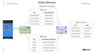 CONFIDENTIAL designator
Kafka Streams
Join
Game Server
Game Server
Kafka Streams Topology
34
Game Server
WebSocket
Topic: ...