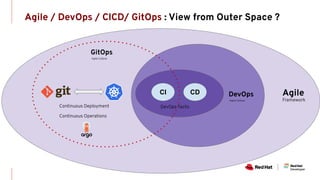 GitHub Actions and OpenShift: Supercharging your software development loops | DevNation Tech Talk