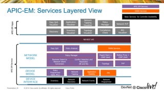 © 2014 Cisco and/or its affiliates. All rights reserved.Presentation_ID Cisco Public DevNet @
APIC-EM: Services Layered View
NB REST API
Pxgrid Client +
LDAP client
Radius Proxy +
LDAP client
Inventory
Topology
Policy Analysis
PnP
Network
Discovery
Network
Programmer
Policy
Programmer
(QoS, ACL)
Network
Tapping
Easy QoS
Network Events
Policy Manager
Conflict Detection and
Resolution
(BI and NI)
Business Intent to
Network Intent
Conversion
NETWORK
MODEL
DEVICE
MODEL
DEVICE
INTERFACE
Application
Visibility
PfR
APIC-EMServicesAPIC-EMApps
IWAN Services
APIC-EM Services
IWAN Services
Basic Services for Controller Availability
Inventory
Visualizer
Topology
Visualizer
Application
Visualizer
Discovery
Easy QoS
Visualizer
Compliance
Check
ACL
Visualizer
Network PnP
Network
Tapping
Visualizer
Policy
Manager
 