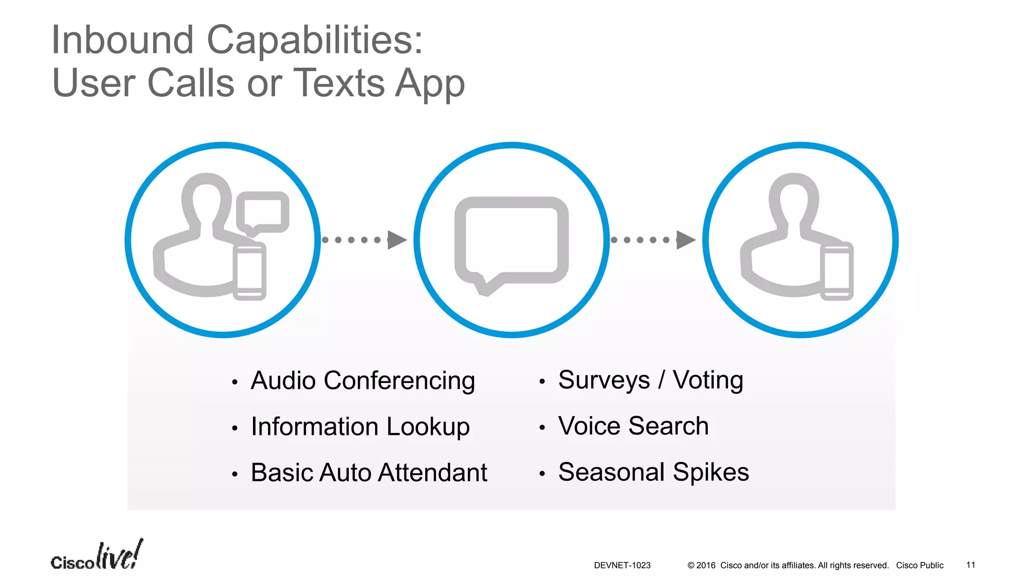 © 2016 Cisco and/or its affiliates. All rights reserved. Cisco Public
Inbound Capabilities:
User Calls or Texts App
• Surveys / Voting
• Voice Search
• Seasonal Spikes
• Audio Conferencing
• Information Lookup
• Basic Auto Attendant
DEVNET-1023 11
 