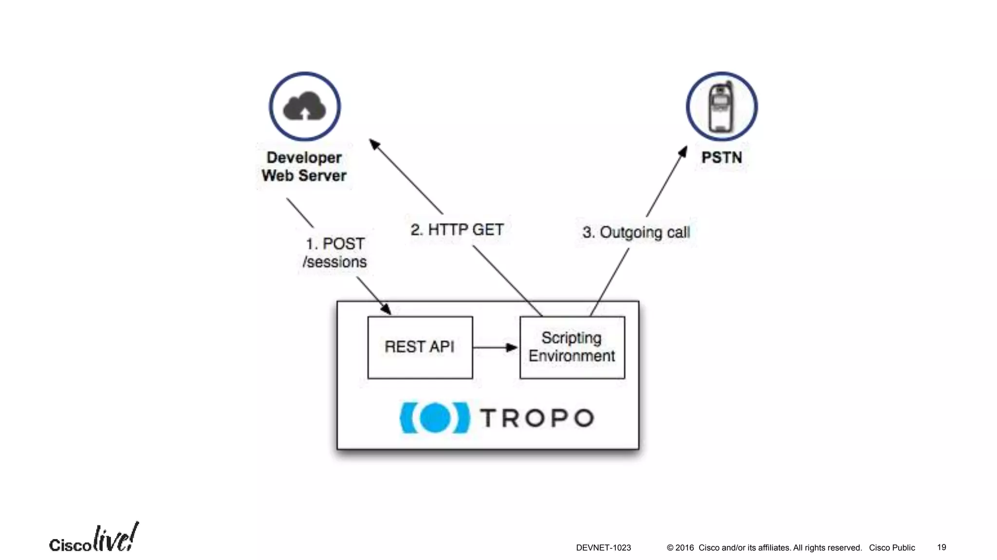 © 2016 Cisco and/or its affiliates. All rights reserved. Cisco Public 19DEVNET-1023
 