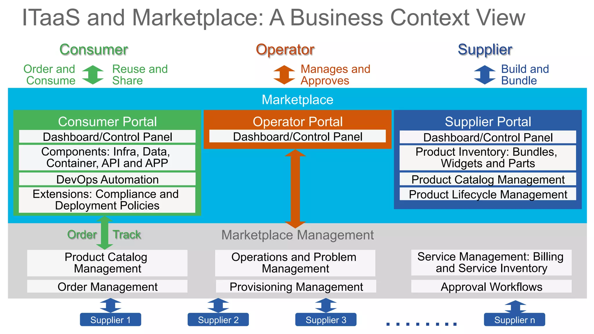 ITaaS and Marketplace: A Business Context View
Marketplace
Marketplace Management
Consumer Portal
Dashboard/Control Panel
Components: Infra, Data,
Container, API and APP
DevOps Automation
Extensions: Compliance and
Deployment Policies
Supplier Portal
Dashboard/Control Panel
Product Inventory: Bundles,
Widgets and Parts
Product Catalog Management
Product Lifecycle Management
Operator Portal
Dashboard/Control Panel
Product Catalog
Management
Operations and Problem
Management
Approval Workflows
Service Management: Billing
and Service Inventory
Order Management Provisioning Management
Supplier 1 Supplier 2 Supplier 3 Supplier n……..
Order and
Consume
Reuse and
Share
Manages and
Approves
Build and
Bundle
Consumer Operator Supplier
Order Track
 