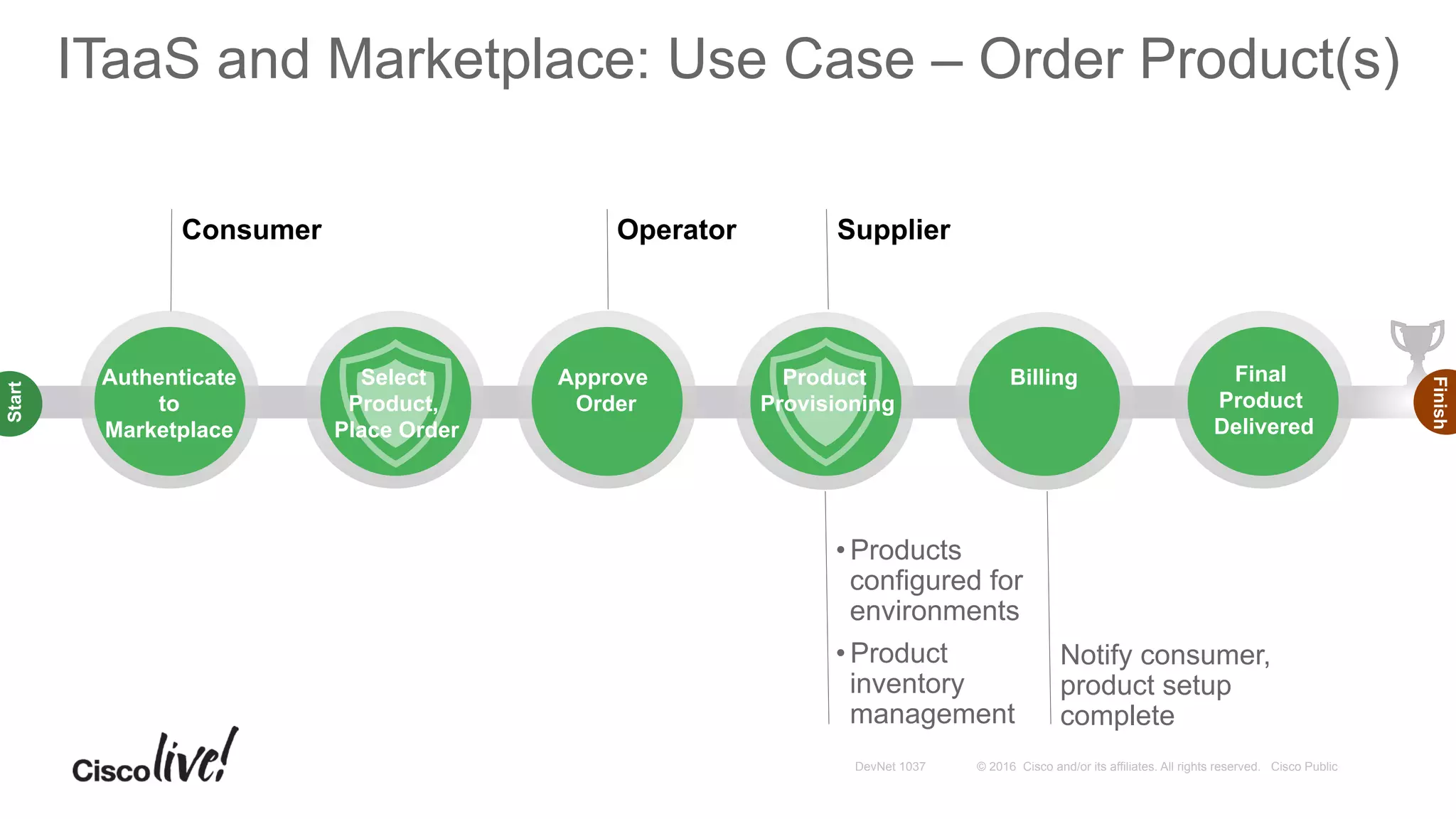 © 2016 Cisco and/or its affiliates. All rights reserved. Cisco PublicDevNet 1037
ITaaS and Marketplace: Use Case – Order Product(s)
Consumer
Start
Authenticate
to
Marketplace
Start
Finish
Approve
Order
Product
Provisioning
Billing
Operator Supplier
• Products
configured for
environments
• Product
inventory
management
Notify consumer,
product setup
complete
Select
Product,
Place Order
Final
Product
Delivered
 