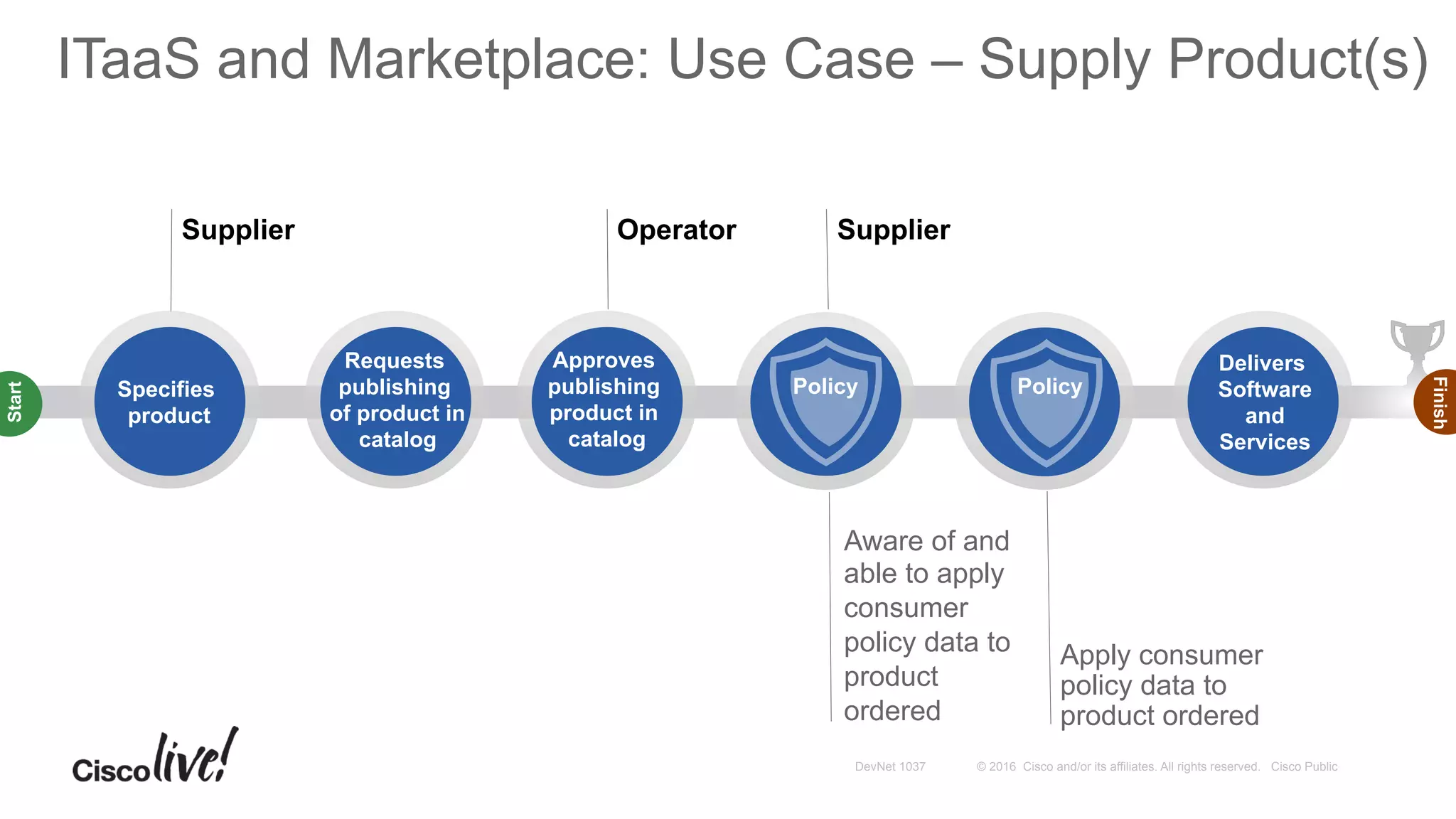 © 2016 Cisco and/or its affiliates. All rights reserved. Cisco PublicDevNet 1037
ITaaS and Marketplace: Use Case – Supply Product(s)
Supplier
Start
Specifies
product
Start
Finish
Approves
publishing
product in
catalog
Aware of and
able to apply
consumer
policy data to
product
ordered
Operator Supplier
Apply consumer
policy data to
product ordered
Requests
publishing
of product in
catalog
Delivers
Software
and
Services
PolicyPolicy
 