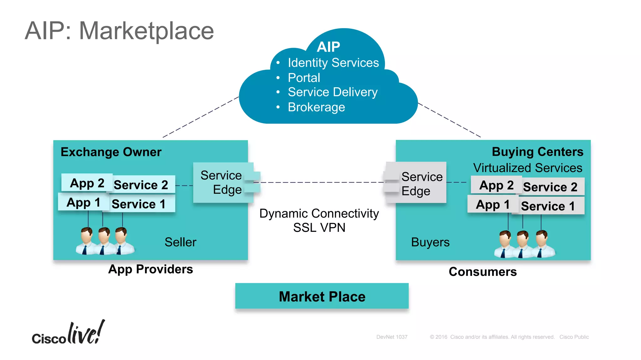 © 2016 Cisco and/or its affiliates. All rights reserved. Cisco PublicDevNet 1037
AIP: Marketplace
Market Place
App Providers Consumers
AIP
•  Identity Services
•  Portal
•  Service Delivery
•  Brokerage
Exchange Owner Buying Centers
Dynamic Connectivity
SSL VPN
Seller Buyers
Service
Edge
Service
Edge
Virtualized Services
Service 2App 2
Service 1App 1Service 1App 1
Service 2App 2
 