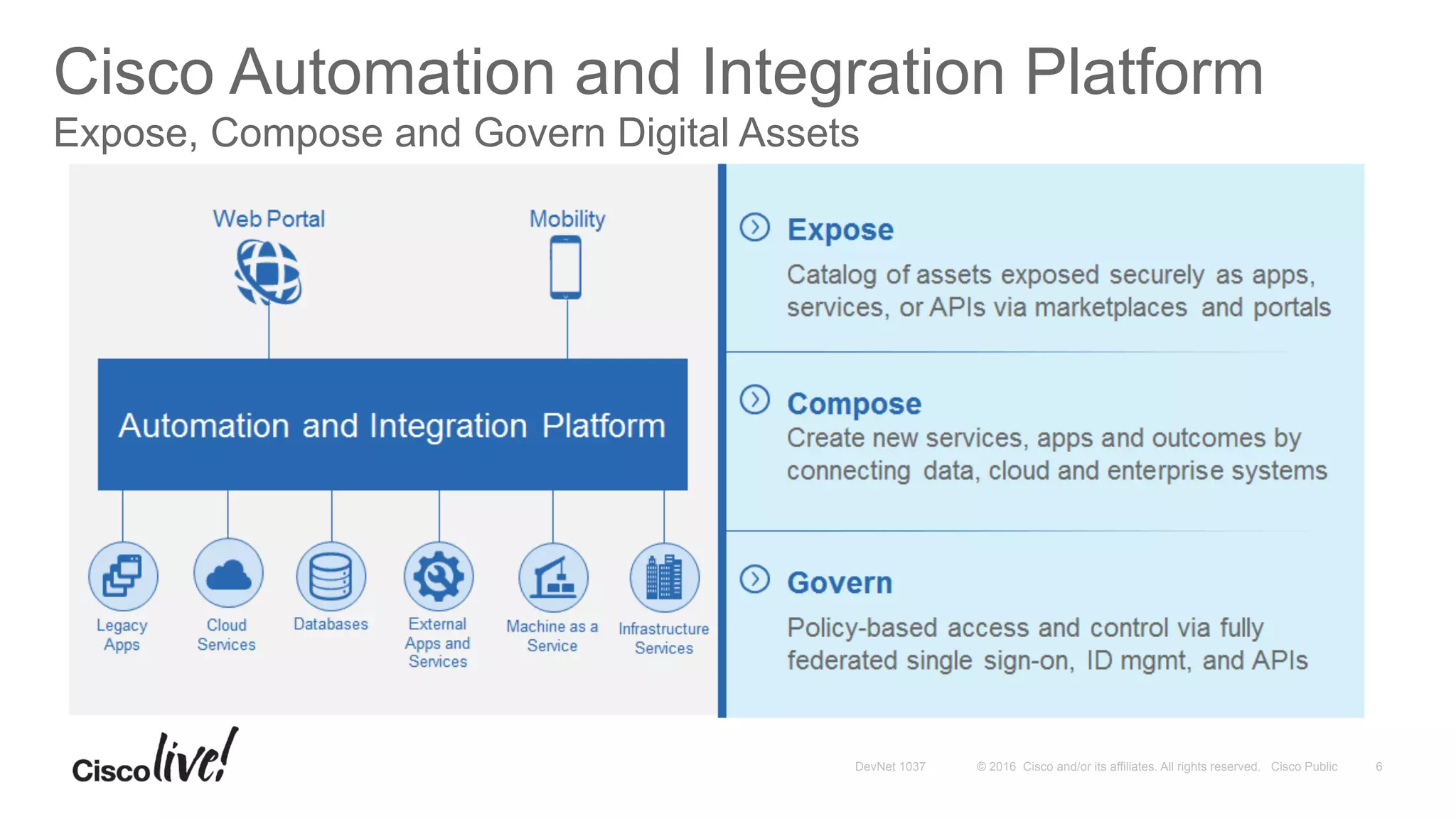 © 2016 Cisco and/or its affiliates. All rights reserved. Cisco PublicDevNet 1037 6
Cisco Automation and Integration Platform
Expose, Compose and Govern Digital Assets
 