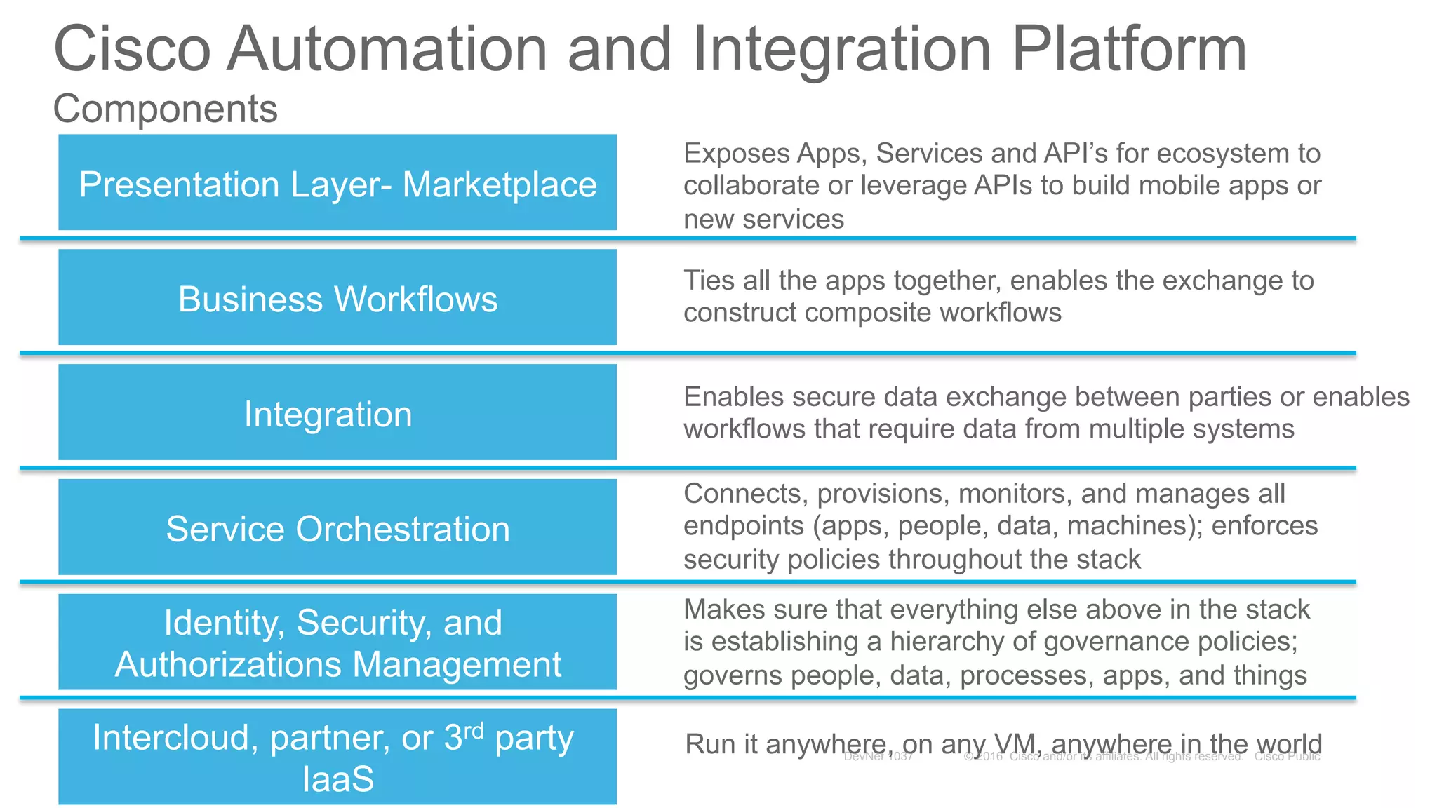 © 2016 Cisco and/or its affiliates. All rights reserved. Cisco PublicDevNet 1037
Intercloud, partner, or 3rd party
IaaS
Identity, Security, and
Authorizations Management
Service Orchestration
Integration
Presentation Layer- Marketplace
Business Workflows
Exposes Apps, Services and API’s for ecosystem to
collaborate or leverage APIs to build mobile apps or
new services
Ties all the apps together, enables the exchange to
construct composite workflows
Enables secure data exchange between parties or enables
workflows that require data from multiple systems
Connects, provisions, monitors, and manages all
endpoints (apps, people, data, machines); enforces
security policies throughout the stack
Makes sure that everything else above in the stack
is establishing a hierarchy of governance policies;
governs people, data, processes, apps, and things
Run it anywhere, on any VM, anywhere in the world
Cisco Automation and Integration Platform
Components
 