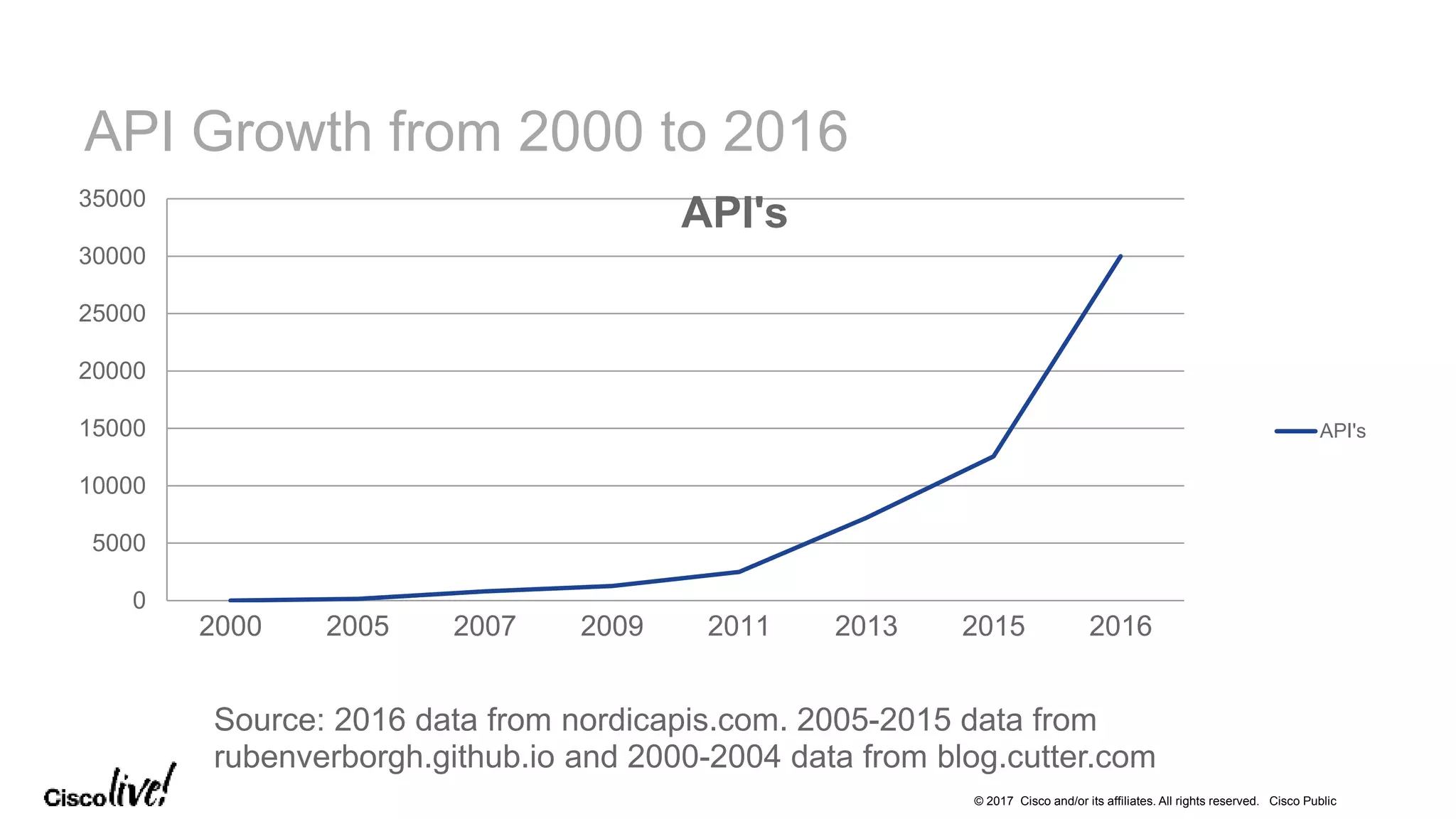 © 2017 Cisco and/or its affiliates. All rights reserved. Cisco Public
API Growth from 2000 to 2016
0
5000
10000
15000
20000
25000
30000
35000
2000 2005 2007 2009 2011 2013 2015 2016
API's
API's
Source: 2016 data from nordicapis.com. 2005-2015 data from
rubenverborgh.github.io and 2000-2004 data from blog.cutter.com
 