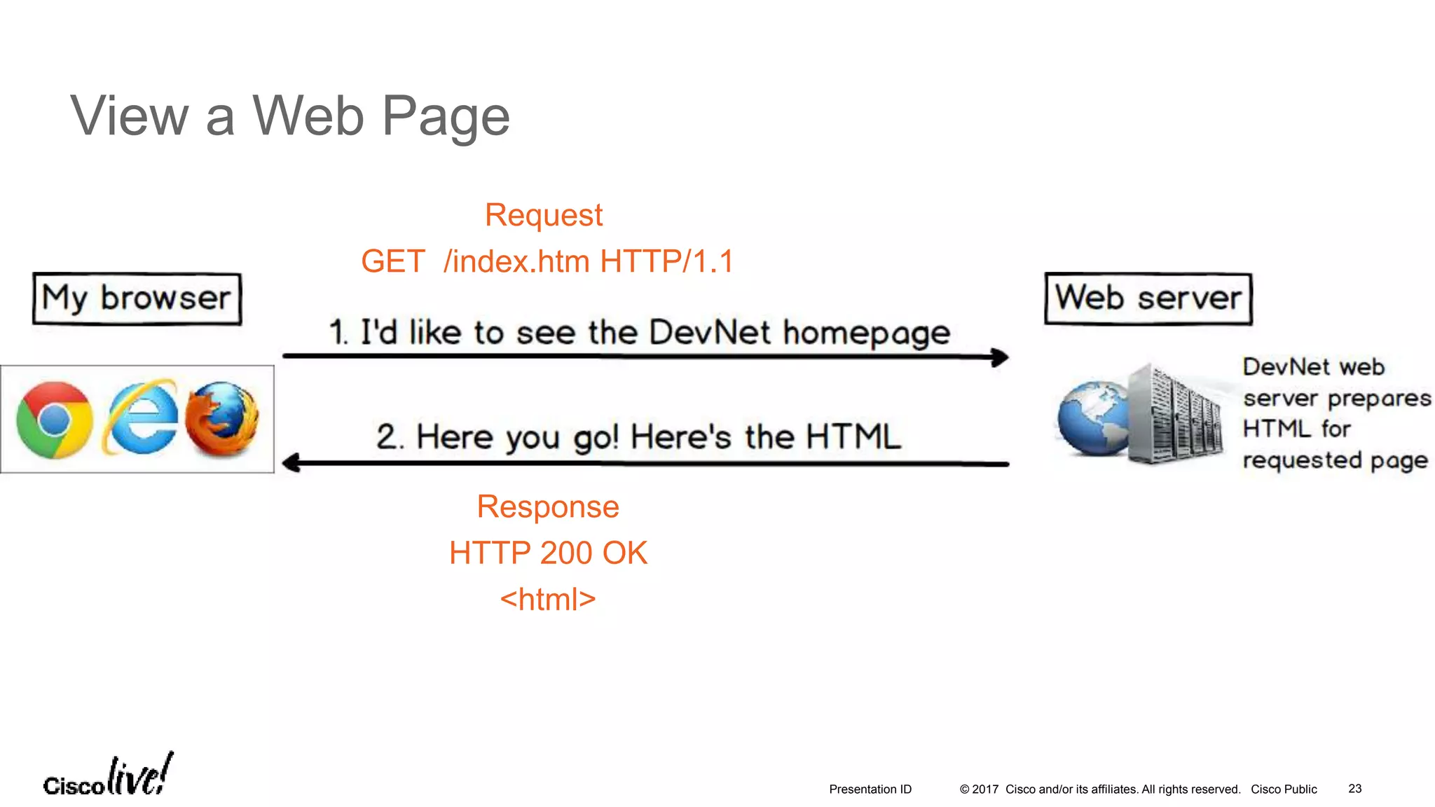 © 2017 Cisco and/or its affiliates. All rights reserved. Cisco Public
View a Web Page
23Presentation ID
Request
GET /index.htm HTTP/1.1
Response
HTTP 200 OK
<html>
 