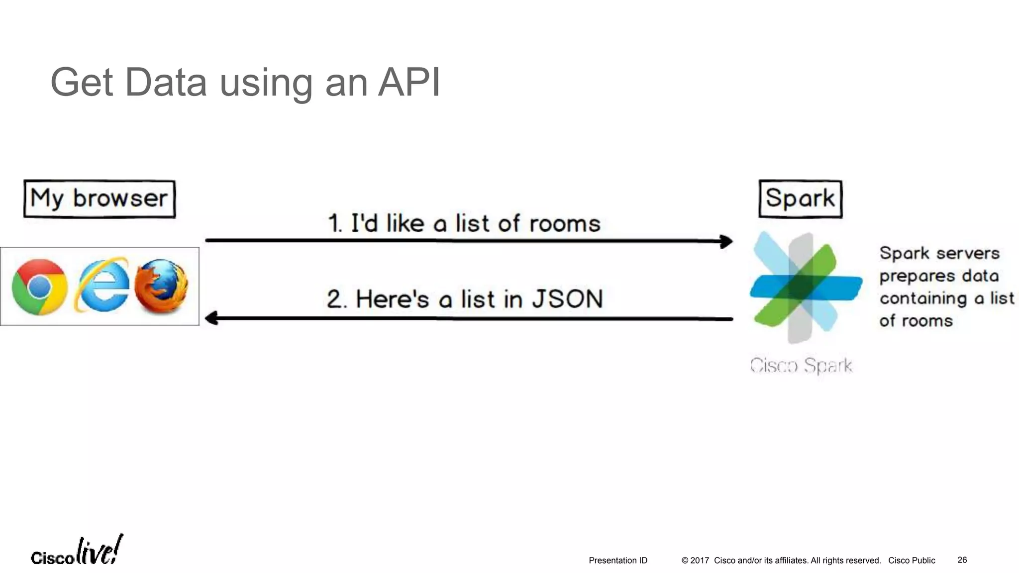 © 2017 Cisco and/or its affiliates. All rights reserved. Cisco Public
Get Data using an API
26Presentation ID
 