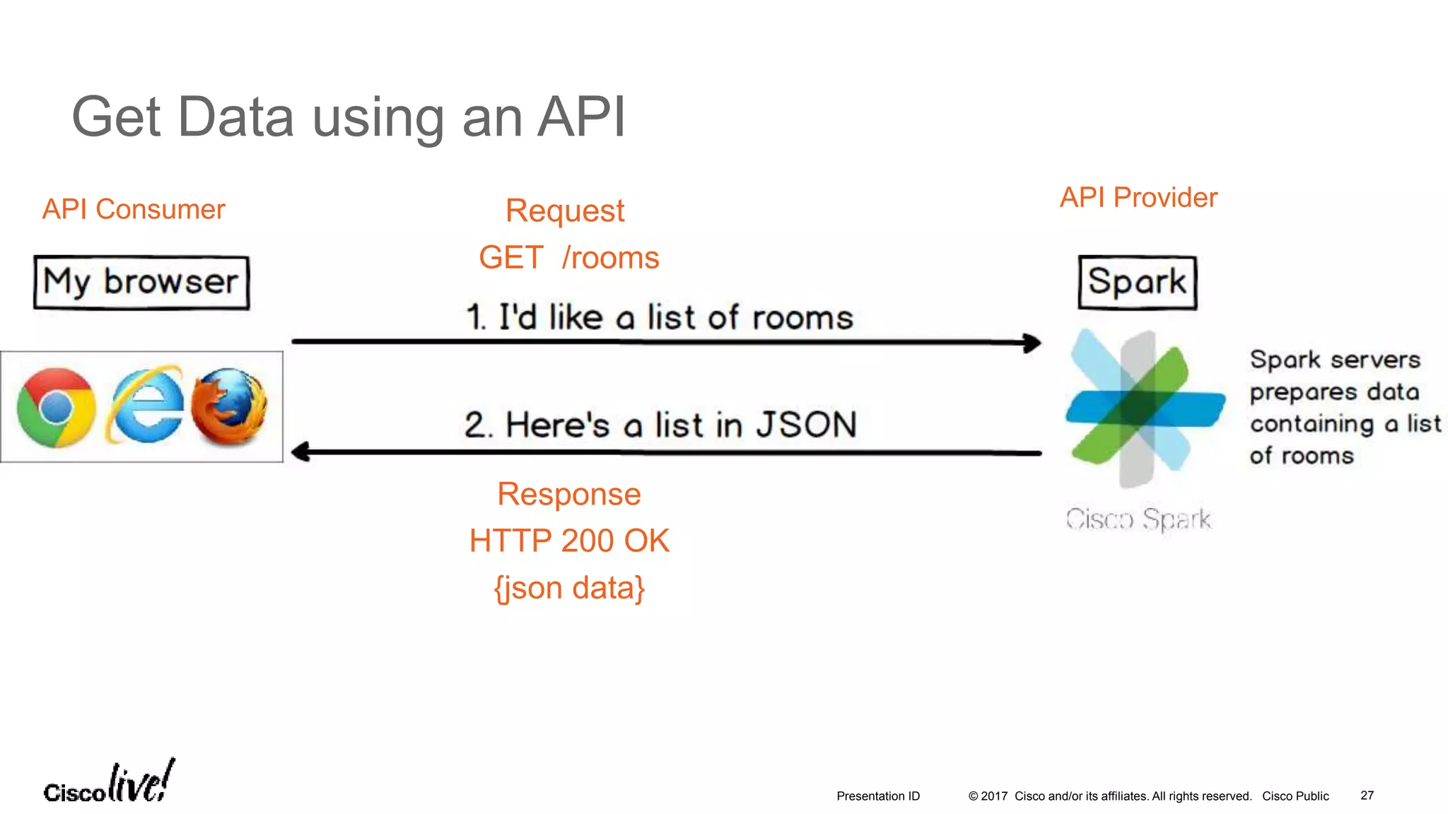 © 2017 Cisco and/or its affiliates. All rights reserved. Cisco Public
Get Data using an API
27Presentation ID
Request
GET /rooms
Response
HTTP 200 OK
{json data}
API Consumer API Provider
 