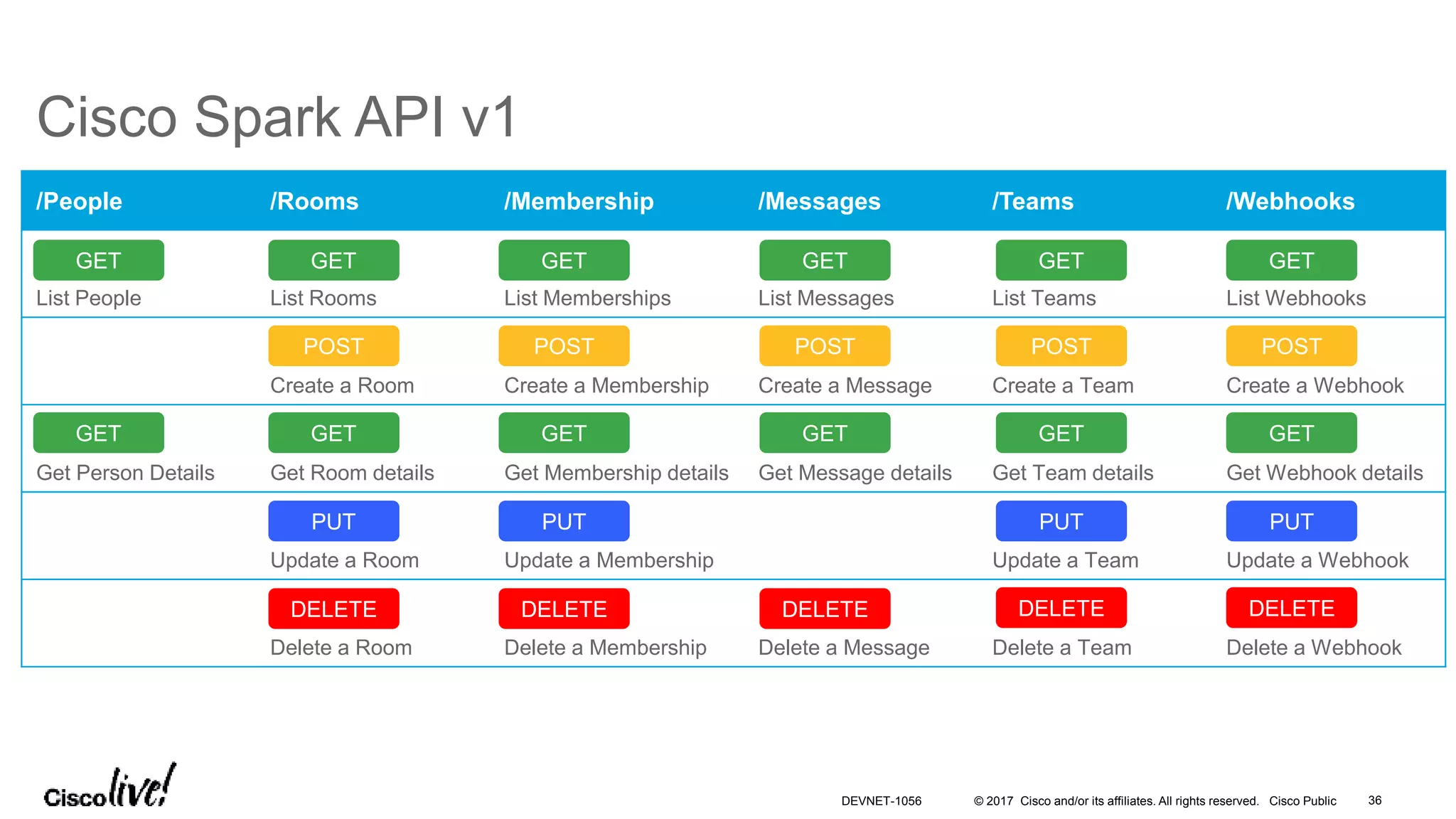 © 2017 Cisco and/or its affiliates. All rights reserved. Cisco Public
Cisco Spark API v1
/People /Rooms /Membership /Messages /Teams /Webhooks
List People List Rooms List Memberships List Messages List Teams List Webhooks
Create a Room Create a Membership Create a Message Create a Team Create a Webhook
Get Person Details Get Room details Get Membership details Get Message details Get Team details Get Webhook details
Update a Room Update a Membership Update a Team Update a Webhook
Delete a Room Delete a Membership Delete a Message Delete a Team Delete a Webhook
GET
POST
DELETE
PUT
DELETE DELETE DELETE
PUT PUT
POST POST POST
GET GET GET
GET GET
GET
GET GETGET
DELETE
PUT
POST
GET
GET
DEVNET-1056 36
 