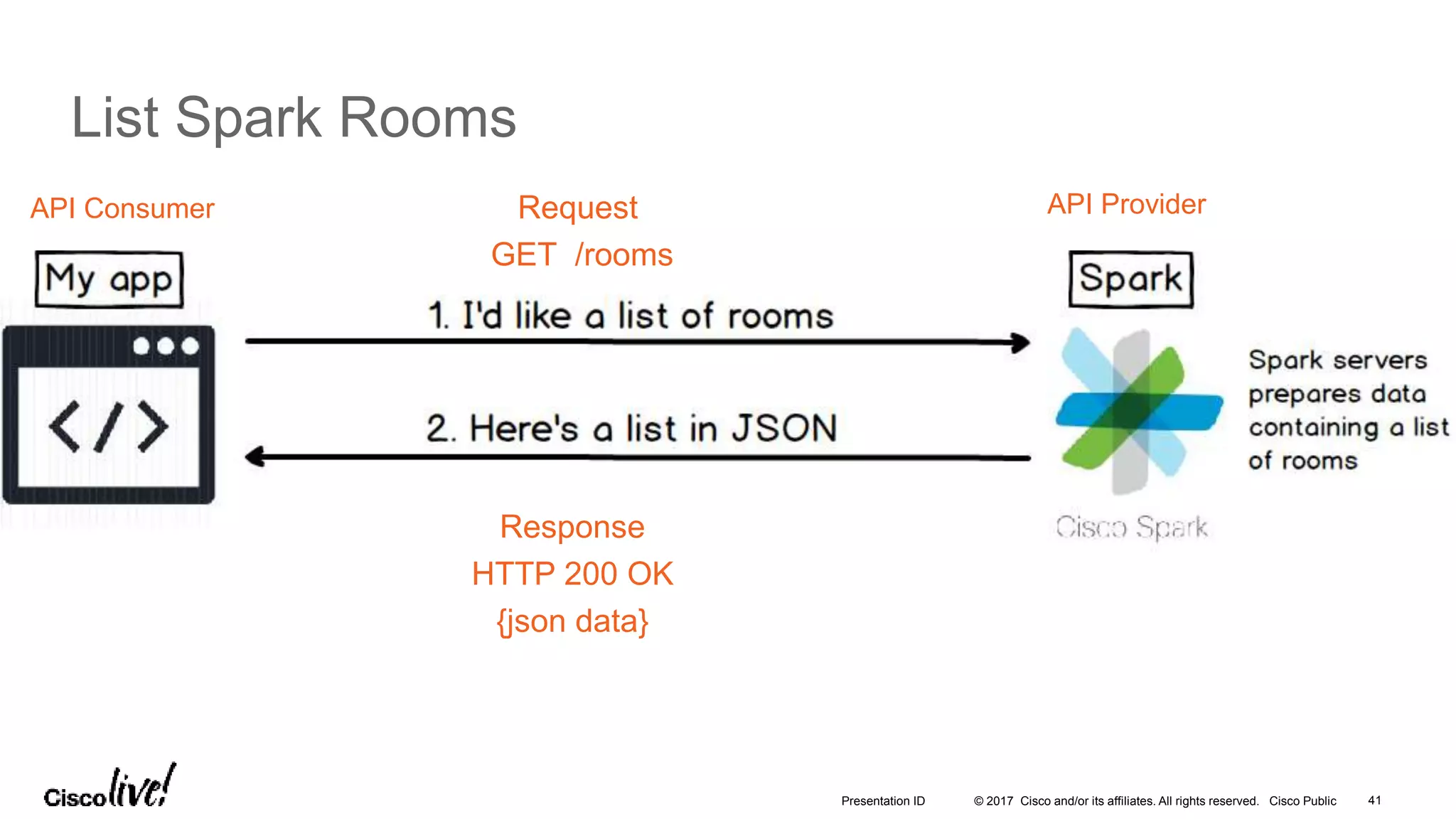 © 2017 Cisco and/or its affiliates. All rights reserved. Cisco Public
List Spark Rooms
41Presentation ID
Request
GET /rooms
Response
HTTP 200 OK
{json data}
API Consumer API Provider
 