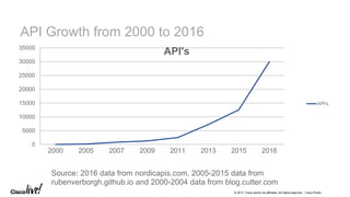 © 2017 Cisco and/or its affiliates. All rights reserved. Cisco Public
API Growth from 2000 to 2016
0
5000
10000
15000
20000
25000
30000
35000
2000 2005 2007 2009 2011 2013 2015 2016
API's
API's
Source: 2016 data from nordicapis.com. 2005-2015 data from
rubenverborgh.github.io and 2000-2004 data from blog.cutter.com
 