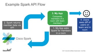 © 2017 Cisco and/or its affiliates. All rights reserved. Cisco Public
Example Spark API Flow
1. My App asks
Spark for members
in a room
2. Spark returns
member data via
API
4. Users
sees diff of
users on
team and in
room
Cisco Spark
3. My App
Compares
members of a
room with team
members
 