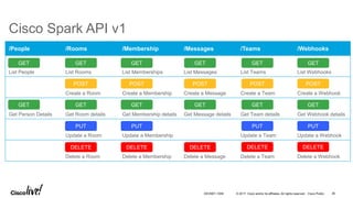 © 2017 Cisco and/or its affiliates. All rights reserved. Cisco Public
Cisco Spark API v1
/People /Rooms /Membership /Messages /Teams /Webhooks
List People List Rooms List Memberships List Messages List Teams List Webhooks
Create a Room Create a Membership Create a Message Create a Team Create a Webhook
Get Person Details Get Room details Get Membership details Get Message details Get Team details Get Webhook details
Update a Room Update a Membership Update a Team Update a Webhook
Delete a Room Delete a Membership Delete a Message Delete a Team Delete a Webhook
GET
POST
DELETE
PUT
DELETE DELETE DELETE
PUT PUT
POST POST POST
GET GET GET
GET GET
GET
GET GETGET
DELETE
PUT
POST
GET
GET
DEVNET-1056 36
 