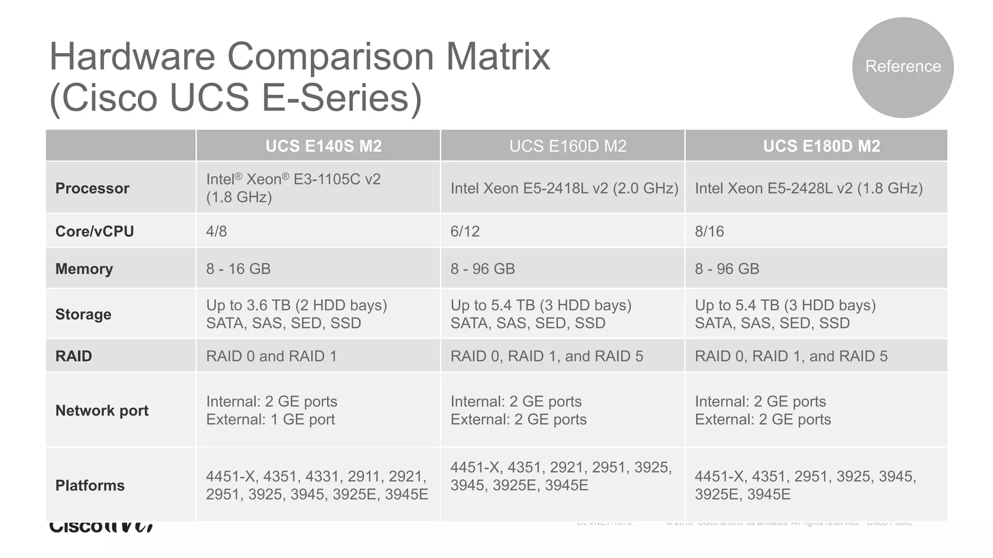 © 2016 Cisco and/or its affiliates. All rights reserved. Cisco PublicDEVNET-1076
Hardware Comparison Matrix
(Cisco UCS E-Series)
Reference
UCS E140S M2 UCS E160D M2 UCS E180D M2
Processor
Intel® Xeon® E3-1105C v2
(1.8 GHz)
Intel Xeon E5-2418L v2 (2.0 GHz) Intel Xeon E5-2428L v2 (1.8 GHz)
Core/vCPU 4/8 6/12 8/16
Memory 8 - 16 GB 8 - 96 GB 8 - 96 GB
Storage
Up to 3.6 TB (2 HDD bays)
SATA, SAS, SED, SSD
Up to 5.4 TB (3 HDD bays)
SATA, SAS, SED, SSD
Up to 5.4 TB (3 HDD bays)
SATA, SAS, SED, SSD
RAID RAID 0 and RAID 1 RAID 0, RAID 1, and RAID 5 RAID 0, RAID 1, and RAID 5
Network port
Internal: 2 GE ports
External: 1 GE port
Internal: 2 GE ports
External: 2 GE ports
Internal: 2 GE ports
External: 2 GE ports
Platforms
4451-X, 4351, 4331, 2911, 2921,
2951, 3925, 3945, 3925E, 3945E
4451-X, 4351, 2921, 2951, 3925,
3945, 3925E, 3945E
4451-X, 4351, 2951, 3925, 3945,
3925E, 3945E
 