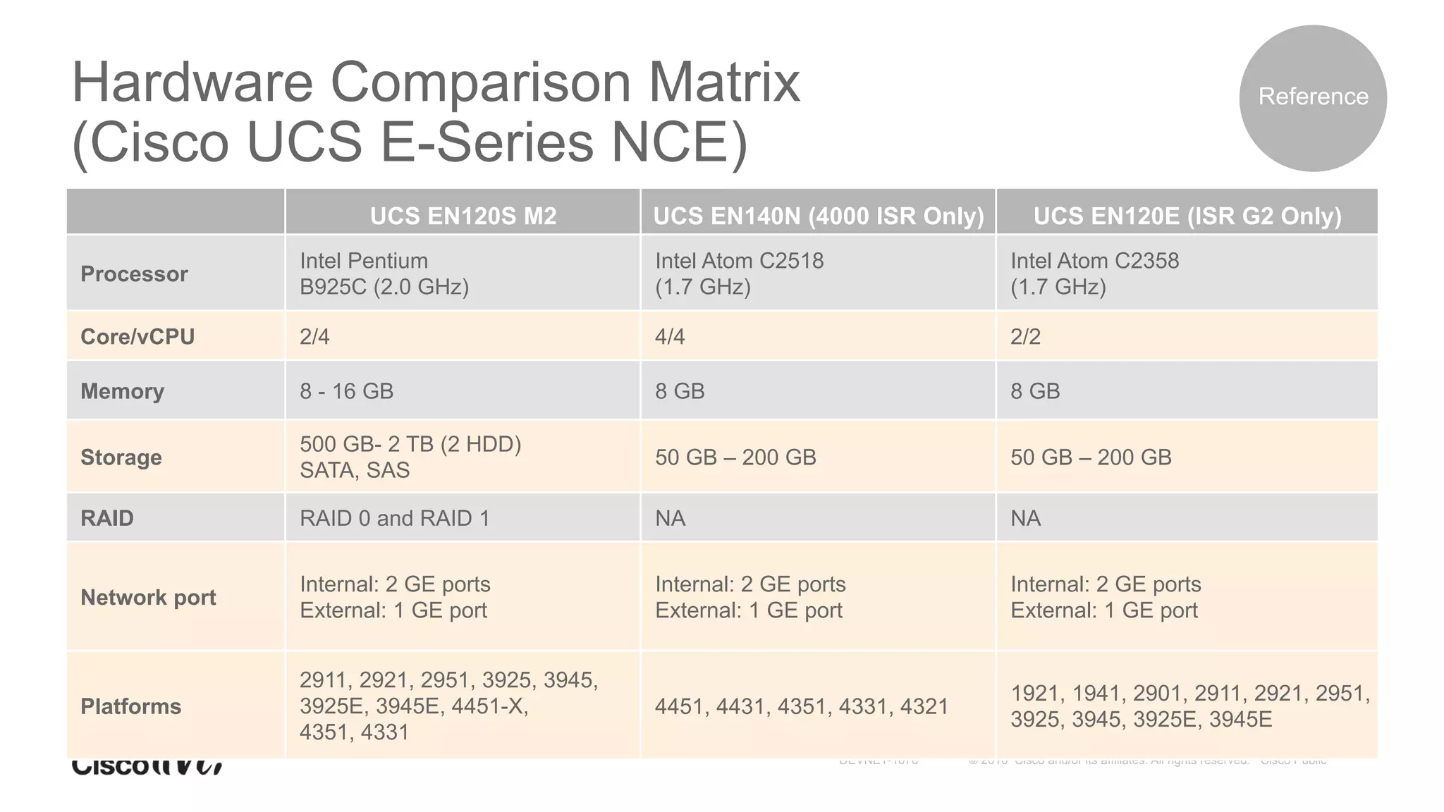 © 2016 Cisco and/or its affiliates. All rights reserved. Cisco PublicDEVNET-1076
Hardware Comparison Matrix
(Cisco UCS E-Series NCE)
UCS EN120S M2 UCS EN140N (4000 ISR Only) UCS EN120E (ISR G2 Only)
Processor
Intel Pentium
B925C (2.0 GHz)
Intel Atom C2518
(1.7 GHz)
Intel Atom C2358
(1.7 GHz)
Core/vCPU 2/4 4/4 2/2
Memory 8 - 16 GB 8 GB 8 GB
Storage
500 GB- 2 TB (2 HDD)
SATA, SAS
50 GB – 200 GB 50 GB – 200 GB
RAID RAID 0 and RAID 1 NA NA
Network port
Internal: 2 GE ports
External: 1 GE port
Internal: 2 GE ports
External: 1 GE port
Internal: 2 GE ports
External: 1 GE port
Platforms
2911, 2921, 2951, 3925, 3945,
3925E, 3945E, 4451-X,
4351, 4331
4451, 4431, 4351, 4331, 4321
1921, 1941, 2901, 2911, 2921, 2951,
3925, 3945, 3925E, 3945E
Reference
 