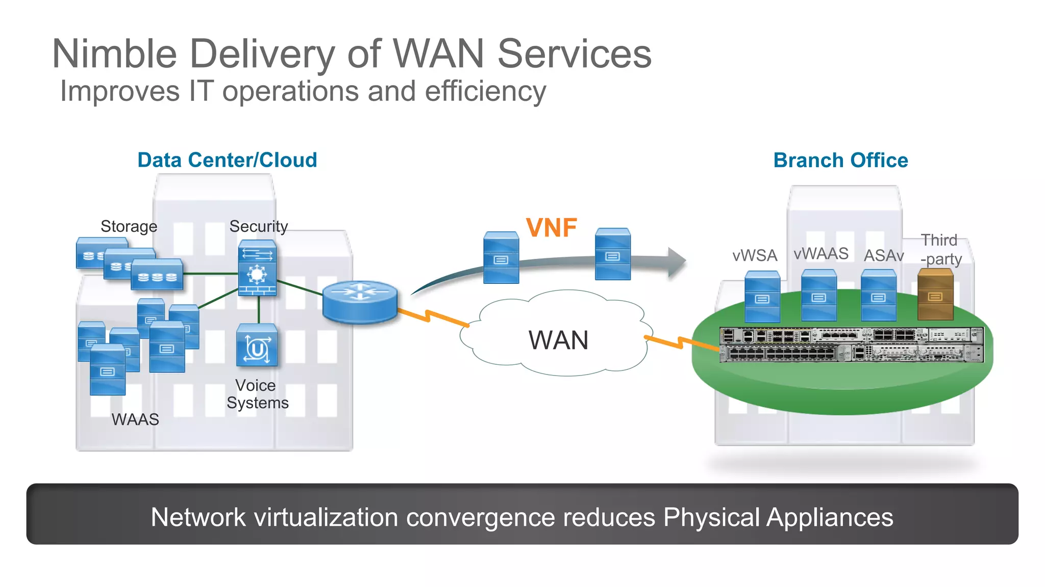 © 2016 Cisco and/or its affiliates. All rights reserved. Cisco PublicDEVNET-1076
Nimble Delivery of WAN Services
Improves IT operations and efficiency
Network virtualization convergence reduces Physical Appliances
WAN
Data Center/Cloud Branch Office
VNF
Voice
Systems
Storage Security
vWSA vWAAS
WAAS
ASAv
Third
-party
 