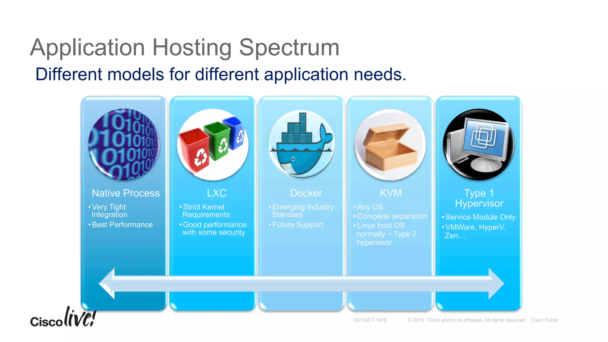 © 2016 Cisco and/or its affiliates. All rights reserved. Cisco PublicDEVNET-1076
Native Process
• Very Tight
Integration
• Best Performance
LXC
• Strict Kernel
Requirements
• Good performance
with some security
Docker
• Emerging Industry
Standard
• Future Support
KVM
• Any OS
• Complete separation
• Linux host OS
normally – Type 2
hypervisor
Type 1
Hypervisor
• Service Module Only
• VMWare, HyperV,
Zen…
Application Hosting Spectrum
Different models for different application needs.
 