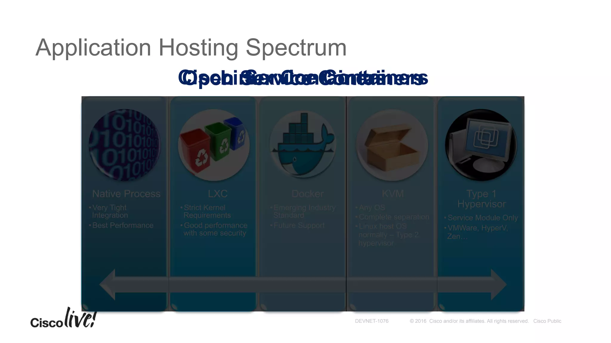 © 2016 Cisco and/or its affiliates. All rights reserved. Cisco PublicDEVNET-1076
Native Process
• Very Tight
Integration
• Best Performance
LXC
• Strict Kernel
Requirements
• Good performance
with some security
Docker
• Emerging Industry
Standard
• Future Support
KVM
• Any OS
• Complete separation
• Linux host OS
normally – Type 2
hypervisor
Type 1
Hypervisor
• Service Module Only
• VMWare, HyperV,
Zen…
Cisco Service ContainersLinux ContainersOpen Service Containers
Application Hosting Spectrum
 