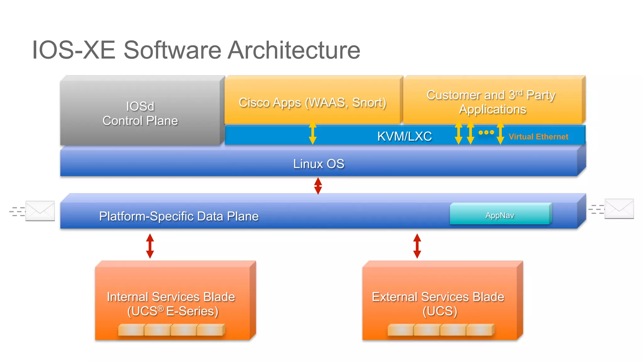 © 2016 Cisco and/or its affiliates. All rights reserved. Cisco PublicDEVNET-1076
Linux OS
KVM/LXC
IOS-XE Software Architecture
IOSd
Control Plane
Cisco Apps (WAAS, Snort)
Customer and 3rd Party
Applications
Platform-Specific Data Plane AppNav
Internal Services Blade
(UCS® E-Series)
External Services Blade
(UCS)
Virtual Ethernet
 