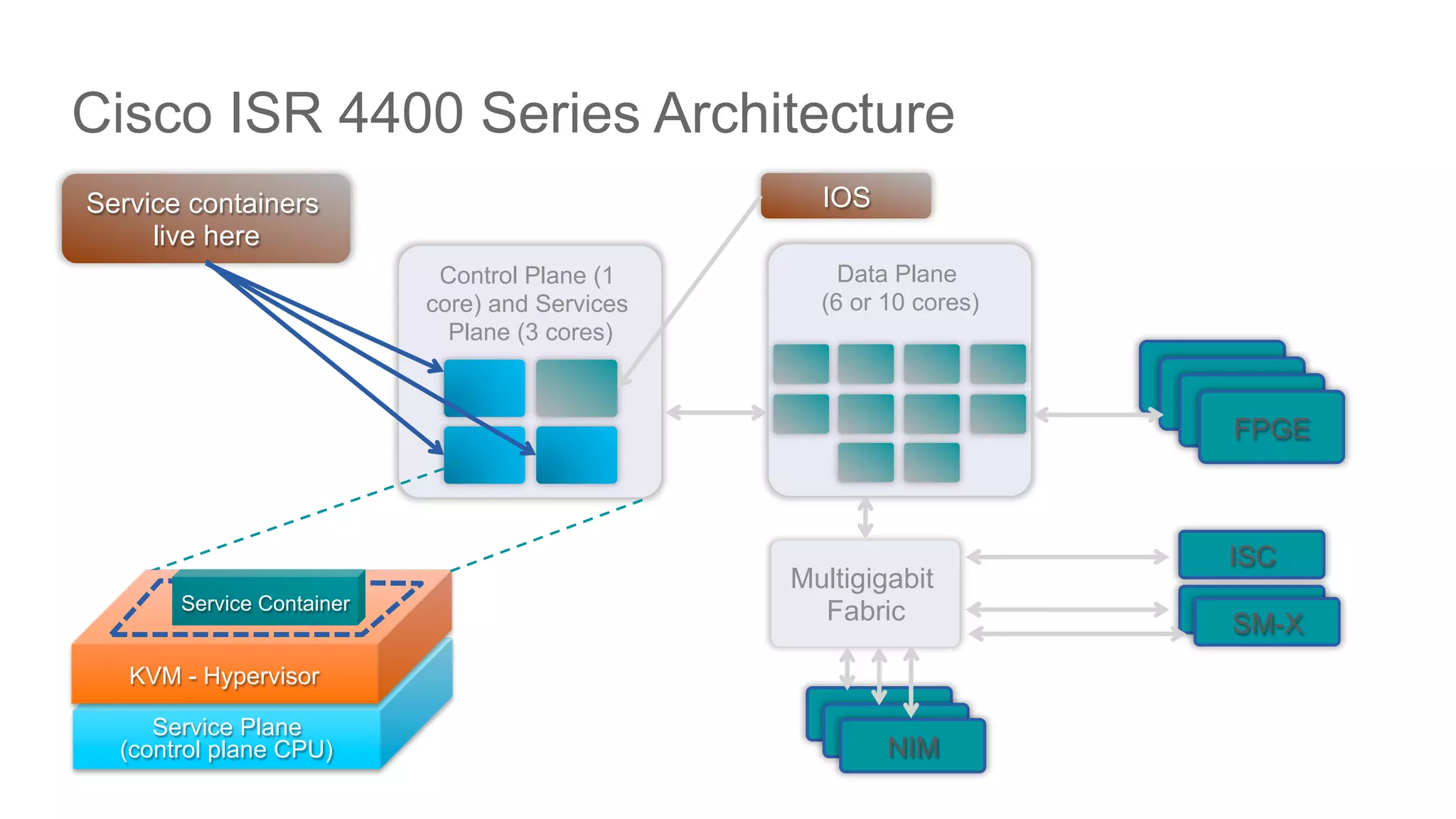 © 2016 Cisco and/or its affiliates. All rights reserved. Cisco PublicDEVNET-1076
Cisco ISR 4400 Series Architecture
Control Plane (1
core) and Services
Plane (3 cores)
Data Plane
(6 or 10 cores)
Multigigabit
Fabric
FPGE
ISC
SM-X
NIM
Service Plane
(control plane CPU)
KVM - Hypervisor
Service Container
Service containers
live here
IOS
 