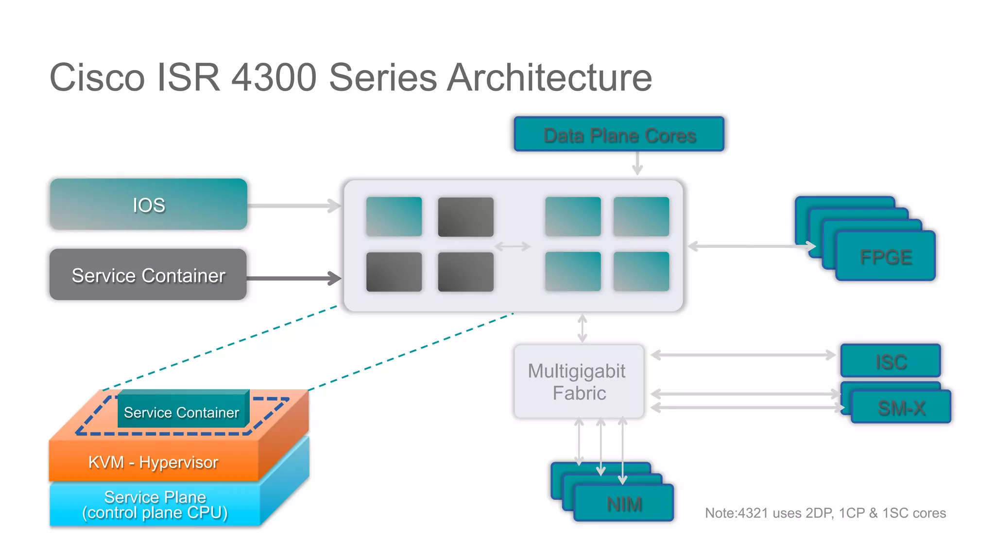 © 2016 Cisco and/or its affiliates. All rights reserved. Cisco PublicDEVNET-1076
Cisco ISR 4300 Series Architecture
Service Plane
(control plane CPU)
KVM - Hypervisor
Service Container
IOS
Service Container
Multigigabit
Fabric
FPGE
ISC
SM-X
NIM
Data Plane Cores
Note:4321 uses 2DP, 1CP & 1SC cores
 
