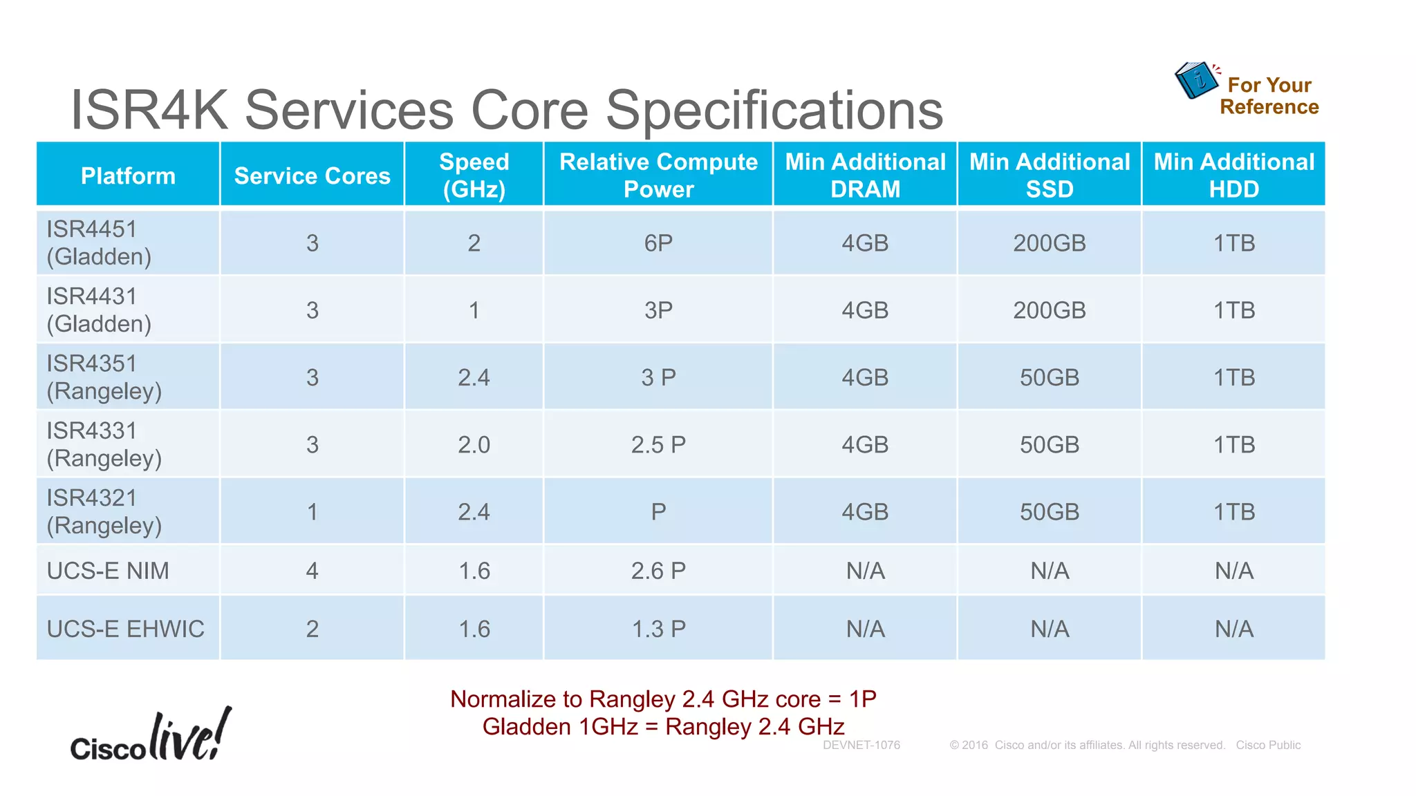 © 2016 Cisco and/or its affiliates. All rights reserved. Cisco PublicDEVNET-1076
ISR4K Services Core Specifications
Platform Service Cores
Speed
(GHz)
Relative Compute
Power
Min Additional
DRAM
Min Additional
SSD
Min Additional
HDD
ISR4451
(Gladden)
3 2 6P 4GB 200GB 1TB
ISR4431
(Gladden)
3 1 3P 4GB 200GB 1TB
ISR4351
(Rangeley)
3 2.4 3 P 4GB 50GB 1TB
ISR4331
(Rangeley)
3 2.0 2.5 P 4GB 50GB 1TB
ISR4321
(Rangeley)
1 2.4 P 4GB 50GB 1TB
UCS-E NIM 4 1.6 2.6 P N/A N/A N/A
UCS-E EHWIC 2 1.6 1.3 P N/A N/A N/A
Normalize to Rangley 2.4 GHz core = 1P
Gladden 1GHz = Rangley 2.4 GHz
For Your
Reference
 