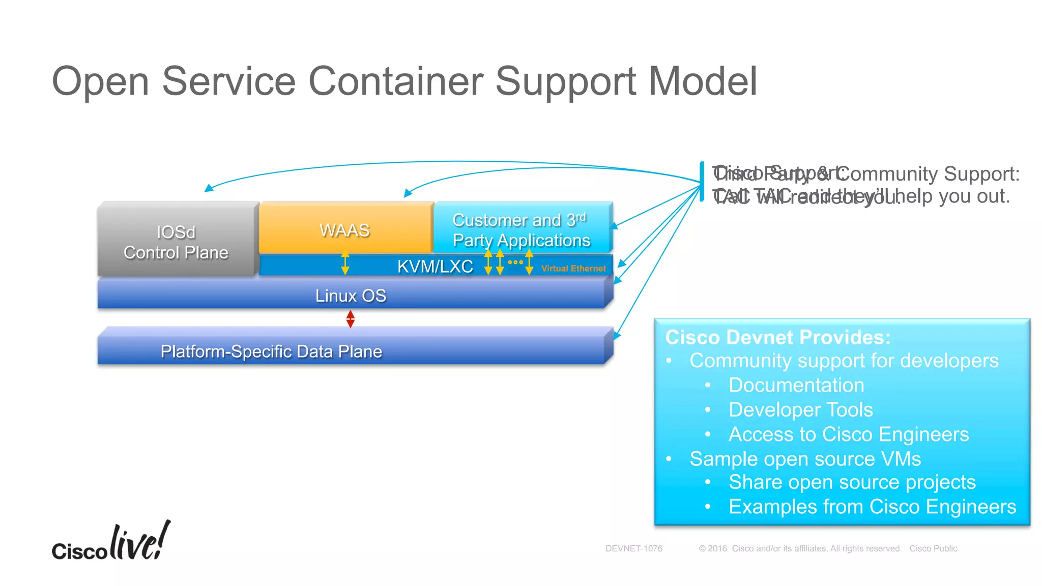 © 2016 Cisco and/or its affiliates. All rights reserved. Cisco PublicDEVNET-1076
Open Service Container Support Model
Linux OS
KVM/LXC
IOSd
Control Plane
WAAS
Customer and 3rd
Party Applications
Platform-Specific Data Plane
Virtual Ethernet
Cisco Support:
Call TAC and they’ll help you out.
Third Party & Community Support:
TAC will redirect you.
Cisco Devnet Provides:
•  Community support for developers
•  Documentation
•  Developer Tools
•  Access to Cisco Engineers
•  Sample open source VMs
•  Share open source projects
•  Examples from Cisco Engineers
 